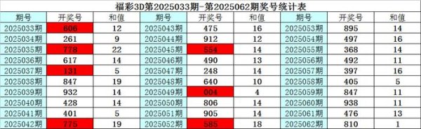 安福相册 063期彩鱼福彩3D预测奖号：和值跨度分析