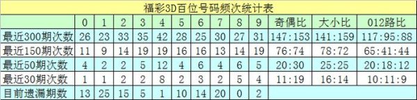 莆田安福相册 063期沧海福彩3D瞻望奖号：百位十位个位分析