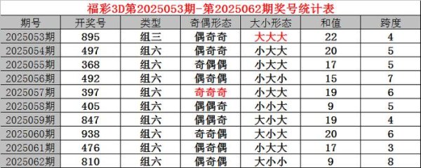 莆田安福相册 063期小诸葛福彩3D预测奖号：百位十位个位分析