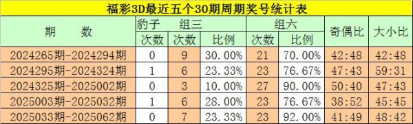 莆田安福家园 063期钟玄福彩3D预测奖号：奇偶大小和类型分析