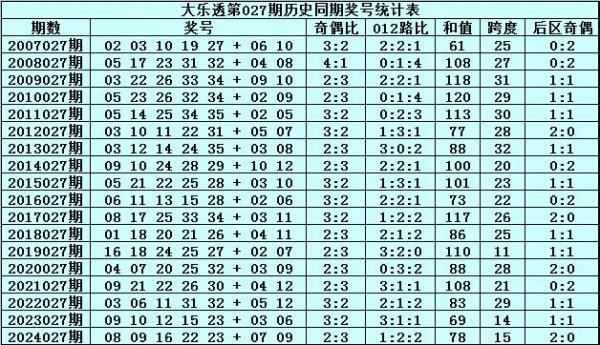 安福相册 027期水镜大乐透预测奖号：奇偶和值跨度分析