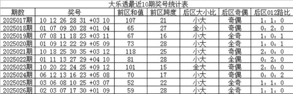 安福相册 027期林子大乐透预测奖号：奖号首尾间距分析