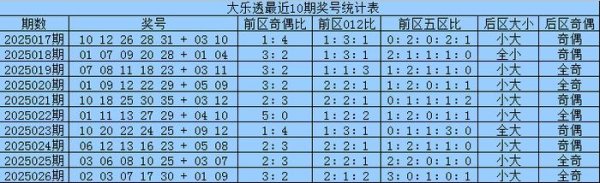 莆田安福相册 027期刘舟师大乐透预测奖号：前区奇偶比和012比