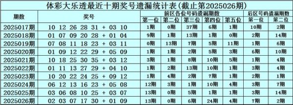 莆田安福家园 027期恋秋大乐透预测奖号：前区冷码温码热码分析