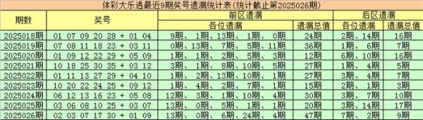 莆田安福家园 027期金大玄大乐透预测奖号：奖号遗漏统计分析