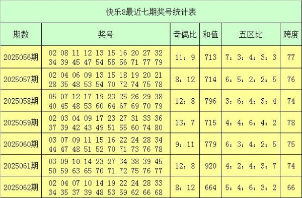 莆田安福家园 063期老郑欢跃8预测奖号：奇偶比五区比和值分析