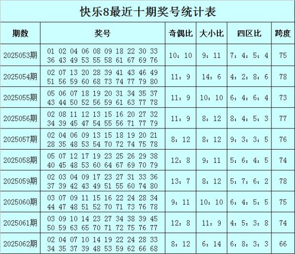 安福相册 063期财姐恬逸8预测奖号：奇偶大小和四区散布