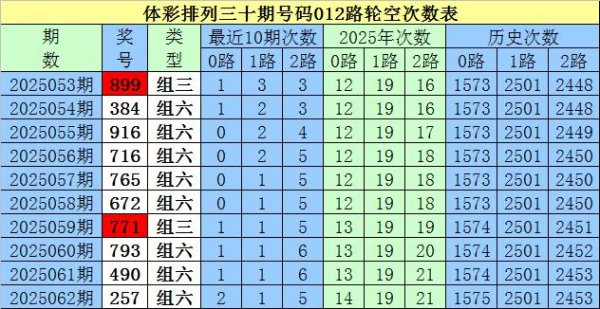 莆田安福家园 063期白姐罗列三掂量奖号：单挑一注直选分析