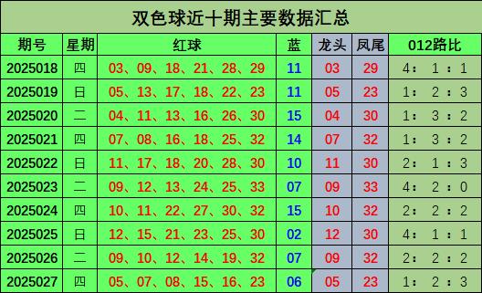 莆田安福家园 028期宋凯双色球预测奖号：龙头凤尾分析