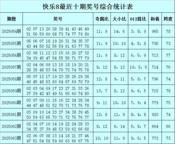 安福相册 064期豹子头欢快8预测奖号：大小比分析
