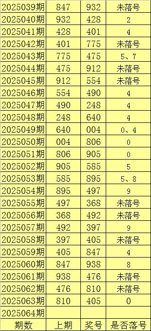 莆田安福相册 064期陈亮福彩3D预测奖号：跨度走势分析