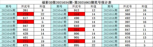莆田安福家园 064期彩鱼福彩3D预测奖号：和值参考