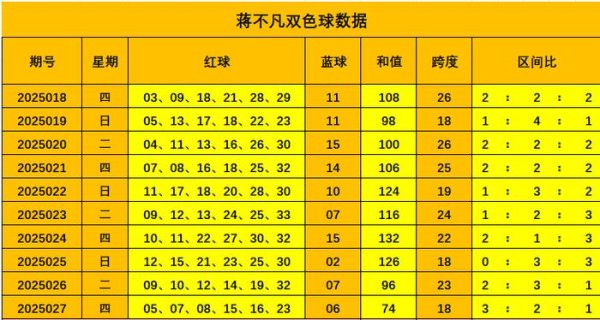 安福相册 028期蒋突出双色球预测奖号：和值走势分析