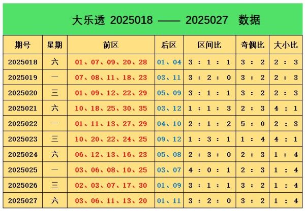 安福相册 028期阿燕大乐透展望奖号：奇偶比分析