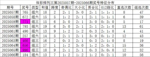 莆田安福家园 067期彩鱼摆设三预测奖号：定位5码和6码组六