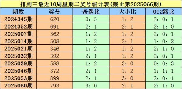 莆田安福家园 067期大鹏陈设三预测奖号：号码频次和奇偶大小