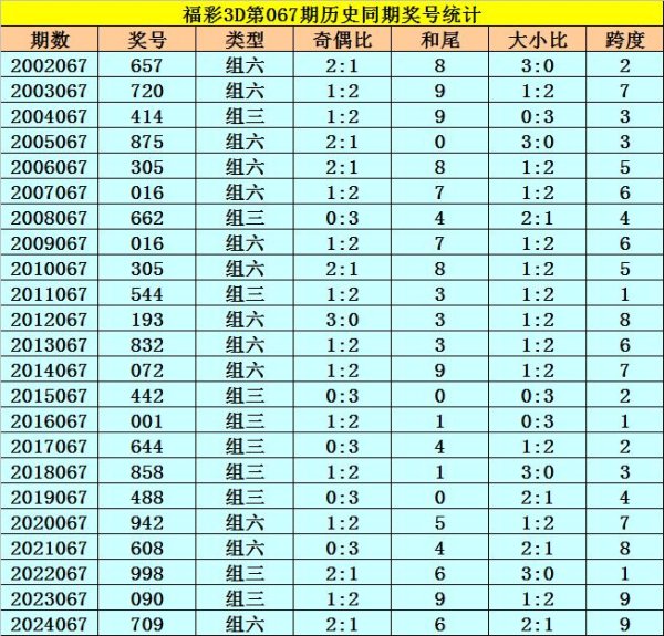 莆田安福家园 067期李太阳福彩3D琢磨奖号：六码组六和直选五码