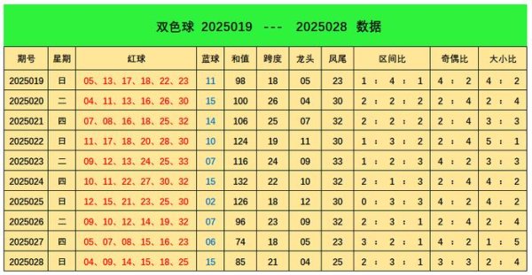 安福相册 029期阿燕双色球预测奖号：区间比奇偶比大小比