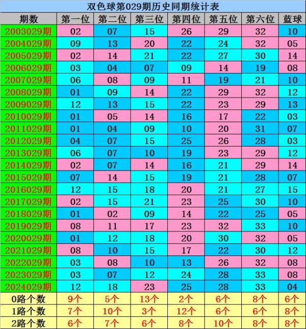 莆田安福相册 029期威哥双色球权衡奖号：历史同时0路红球分析