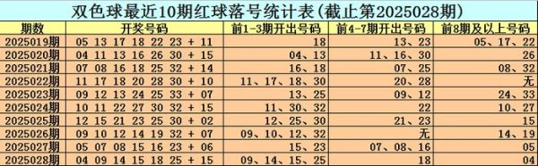 莆田安福家园 029期小王子双色球预测奖号：红球落号分析
