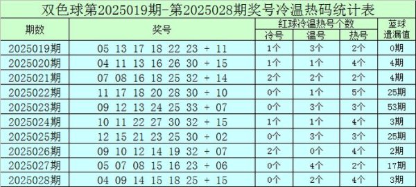 莆田安福家园 029期赵沉双色球展望奖号：红球热码温码冷码