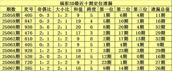 安福相册 068期陈青峰福彩3D揣摸奖号：遗漏分析