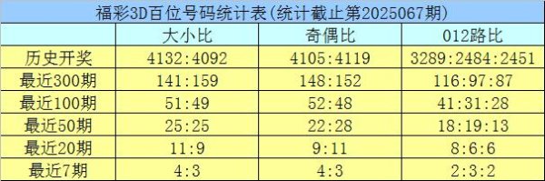 莆田安福家园 068期龙九福彩3D预测奖号：012路比保举