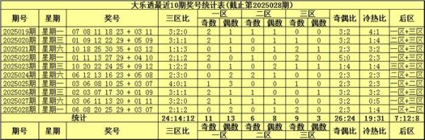 安福相册 029期袁启晨大乐透预测奖号：冷热比分析