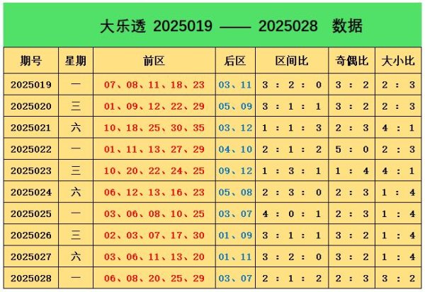 安福相册 029期阿燕大乐透展望奖号：三区比分析