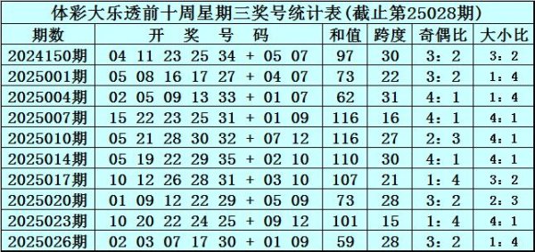 莆田安福家园 029期黄桃大乐透预测奖号：小复式推选