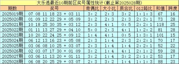 莆田安福家园 029期孔阳大乐透猜想奖号：龙头凤尾保举