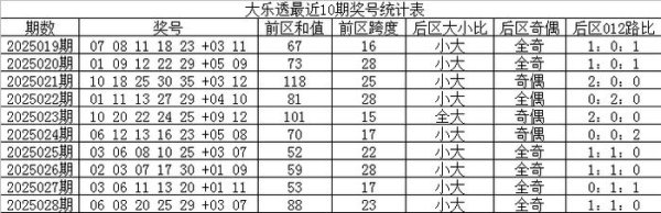 安福相册 029期林子大乐透预测奖号：首尾间距分析