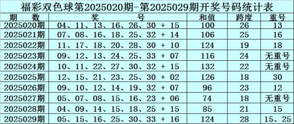 莆田安福相册 030期赵研双色球瞻望奖号：首尾间距参考