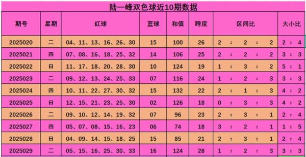 莆田安福家园 030期陆一峰双色球预测奖号：大小比分析