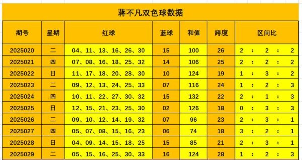 莆田安福家园 030期蒋超卓双色球预测奖号：跨度参考