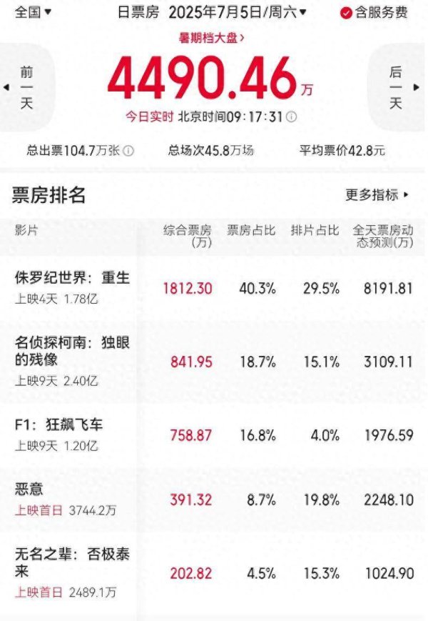 安福相册 《无名之辈2》口碑崩盘，不雅众全所在开骂，导演买卖以为太多