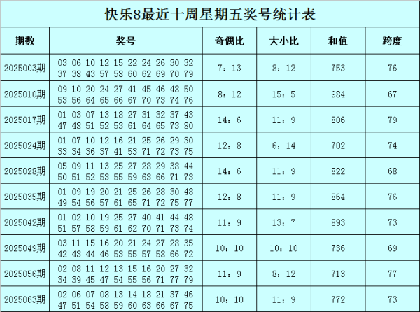 莆田安福家园 070期东风破舒服8预测奖号：四差异析