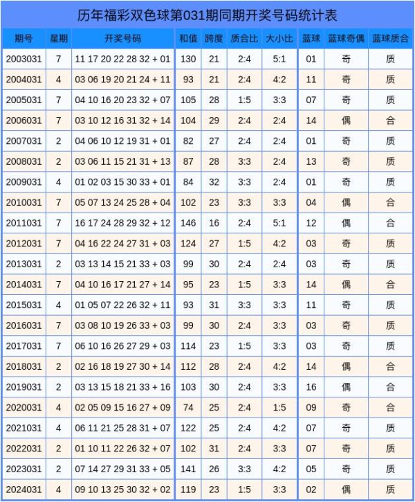 莆田安福相册 031期李永风双色球预测奖号：质合比分析
