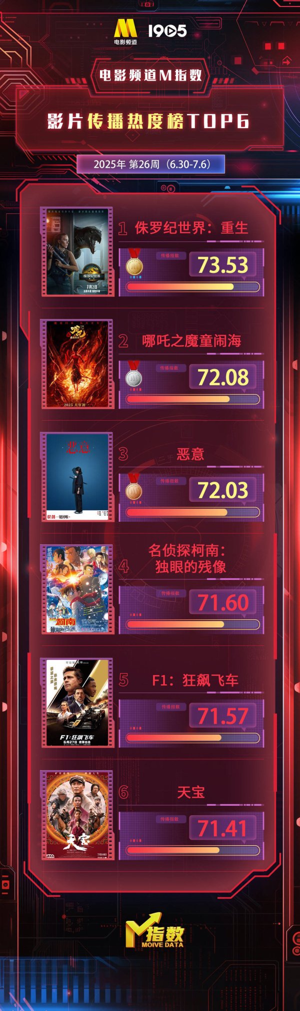 莆田安福相册 电影频说念M指数 | 第26周热映影片传播热度榜发布