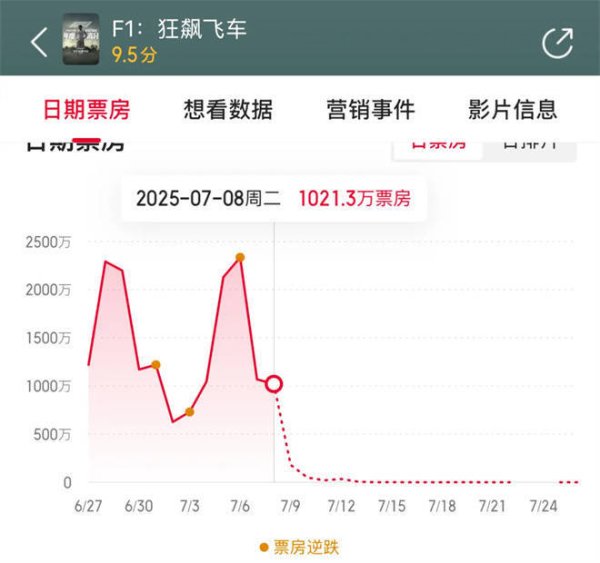 莆田安福家园 《F1》票房逆袭成黑马 五大电影彩蛋呼应实践！