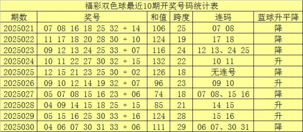 莆田安福家园 031期赵子龙双色球推测奖号：连号分析