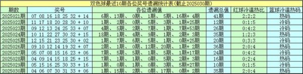 安福相册 031期钟山双色球预测奖号：蓝球遗漏分析