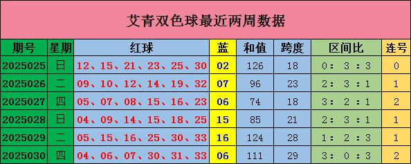 莆田安福相册 031期艾青双色球瞻望奖号：三区比分析