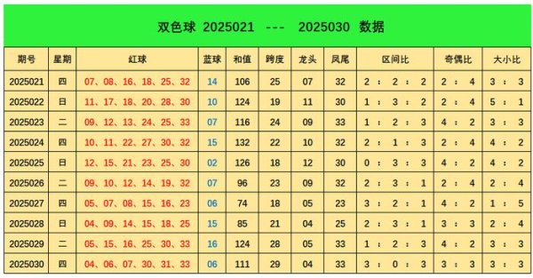 莆田安福相册 031期阿燕双色球预测奖号：大小比分析