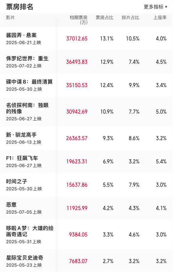 安福相册 《F1》逆袭《侏罗纪》领跑 暑期档上半场谁赢了?