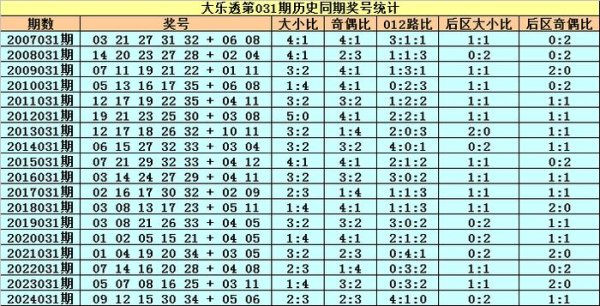 安福相册 031期小王子大乐透预测奖号：前区双胆参考