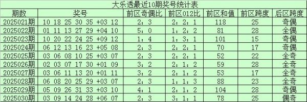 莆田安福相册 031期宋广漠乐透预测奖号：前区胆码保举