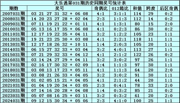 莆田安福家园 031期水镜大乐透预测奖号：前区杀号保举