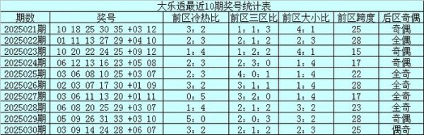 莆田安福家园 031期小兮大乐透预测奖号：前区杀号推选