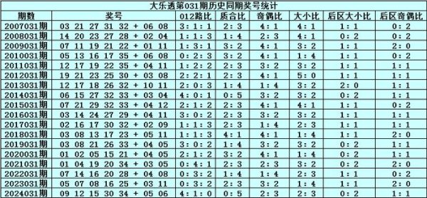 安福相册 031期张雨大乐透预测奖号：后隔离析